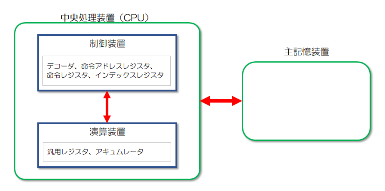 プロセッサの構造と方式 | ITの基礎知識｜ITパスポート・基本情報