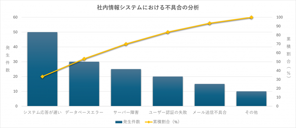 パレート図のサンプル