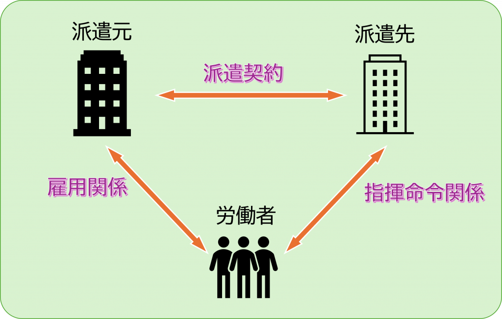 労働者派遣のイメージ